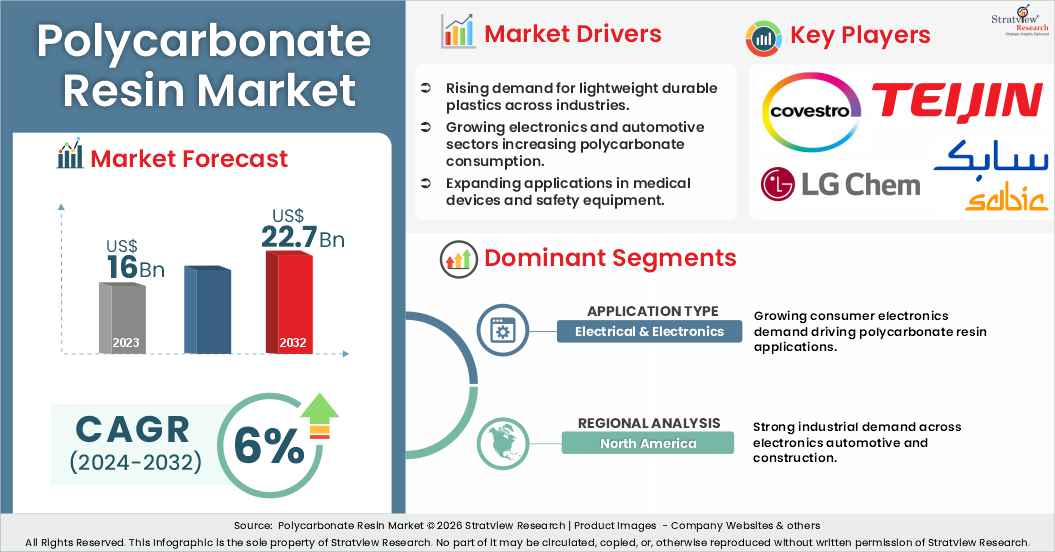 Polycarbonate Resin Market insights